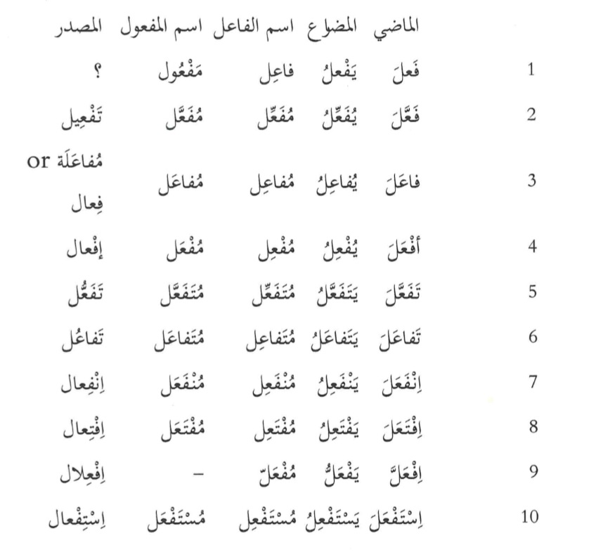 Arabic Awzaan Conjugations